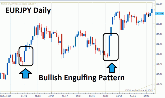 pola engulfing bullish